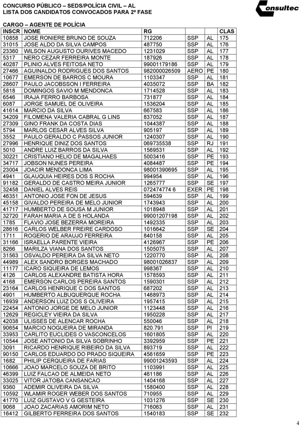 FERREIRA 4035072 SSP BA 182 5818 DOMINGOS SAVIO M MENDONCA 1714528 SSP AL 183 6546 IRAJA FERRO BARBOSA 731877 SSP AL 184 6087 JORGE SAMUEL DE OLIVEIRA 1536204 SSP AL 185 41614 MARCIO DA SILVA 667583