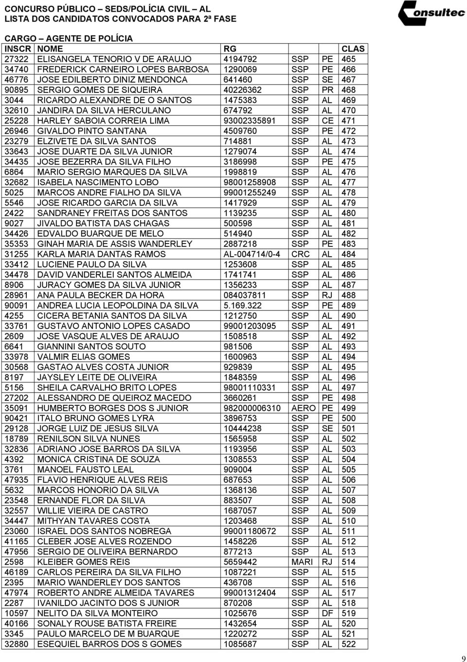 PINTO SANTANA 4509760 SSP PE 472 23279 ELZIVETE DA SILVA SANTOS 714881 SSP AL 473 33643 JOSE DUARTE DA SILVA JUNIOR 1279074 SSP AL 474 34435 JOSE BEZERRA DA SILVA FILHO 3186998 SSP PE 475 6864 MARIO