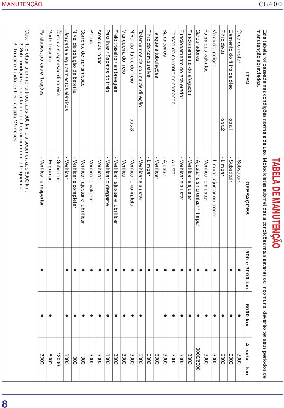 .. km Óleo do motor - Substituir 3000 Elemento do filtro de óleo obs.1 - Substituir 6000 Filtro de ar obs.