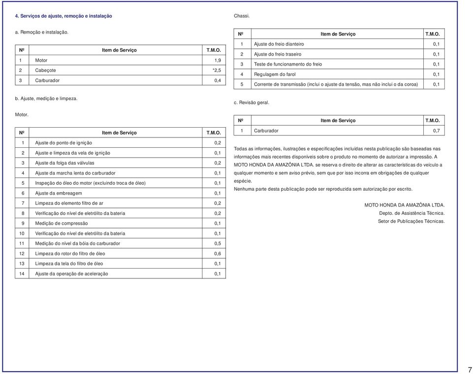 1 Ajuste do freio dianteiro 0,1 2 Ajuste do freio traseiro 0,1 3 Teste de funcionamento do freio 0,1 4 Regulagem do farol 0,1 5 Corrente de transmissão (inclui o ajuste da tensão, mas não inclui o da