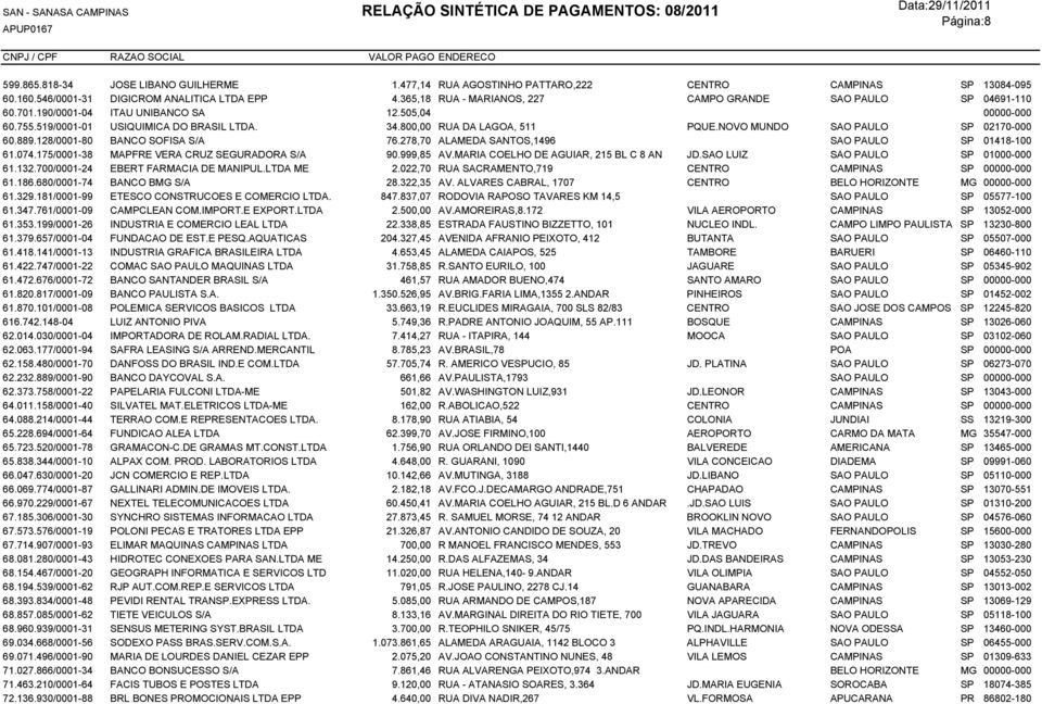 NOVO MUNDO SAO PAULO SP 02170-000 60.889.128/0001-80 BANCO SOFISA S/A 76.278,70 ALAMEDA SANTOS,1496 SAO PAULO SP 01418-100 61.074.175/0001-38 MAPFRE VERA CRUZ SEGURADORA S/A 90.999,85 AV.