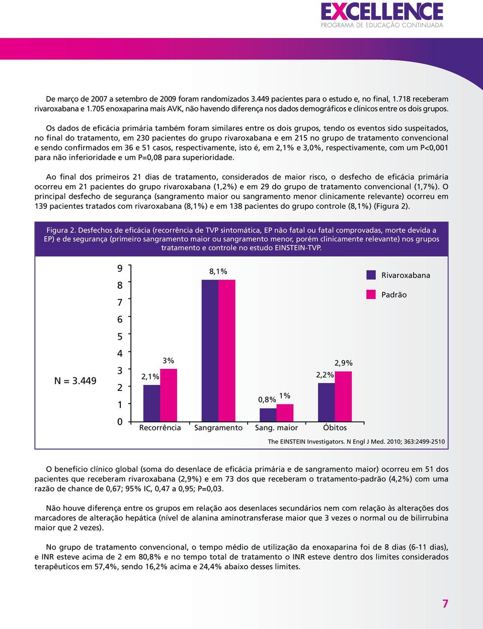 Os dados de eficácia primária também foram similares entre os dois grupos, tendo os eventos sido suspeitados, no final do tratamento, em 230 pacientes do grupo rivaroxabana e em 215 no grupo de