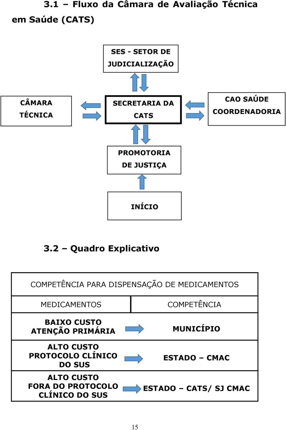 2 Quadro Explicativo COMPETÊNCIA PARA DISPENSAÇÃO DE MEDICAMENTOS MEDICAMENTOS BAIXO CUSTO ATENÇÃO PRIMÁRIA