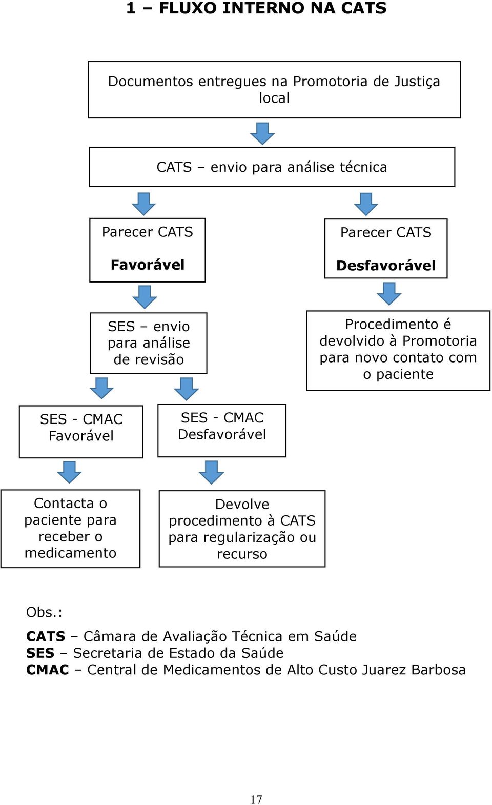 Favorável SES - CMAC Desfavorável Contacta o paciente para receber o medicamento Devolve procedimento à CATS para regularização ou recurso