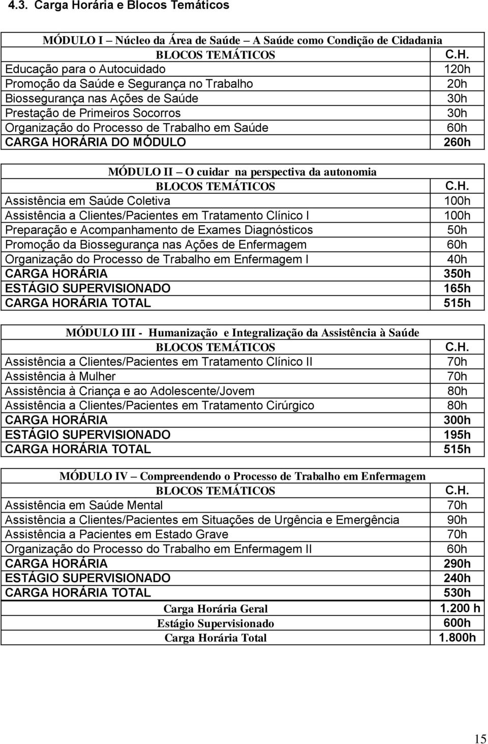 Educação para o Autocuidado 120h Promoção da Saúde e Segurança no Trabalho 20h Biossegurança nas Ações de Saúde 30h Prestação de Primeiros Socorros 30h Organização do Processo de Trabalho em Saúde