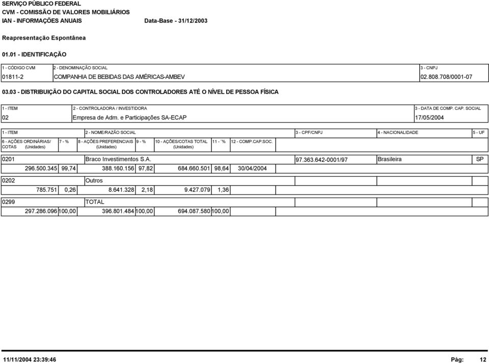 e Participações SA-ECAP 17/05/2004 1 - ITEM 2 - NOME/RAZÃO SOCIAL 3 - CPF/CNPJ 4 - NACIONALIDADE 5 - UF 6 - AÇÕES ORDINÁRIAS/ 7 - % 8 - AÇÕES PREFERENCIAIS 9 - % 10 - AÇÕES/COTAS TOTAL 11 - % COTAS