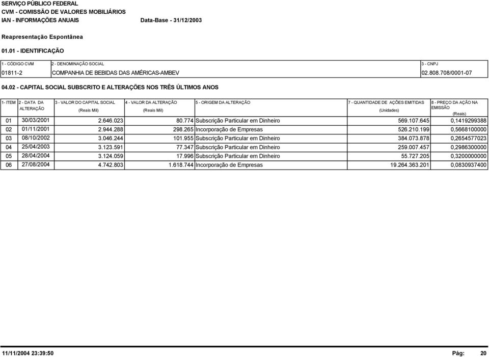 QUANTIDADE DE AÇÕES EMITIDAS (Unidades) 8 - PREÇO DA AÇÃO NA EMISSÃO 01 30/03/2001 2.646.023 80.774 Subscrição Particular em Dinheiro 569.107.645 0,1419299388 02 01/11/2001 2.944.288 298.