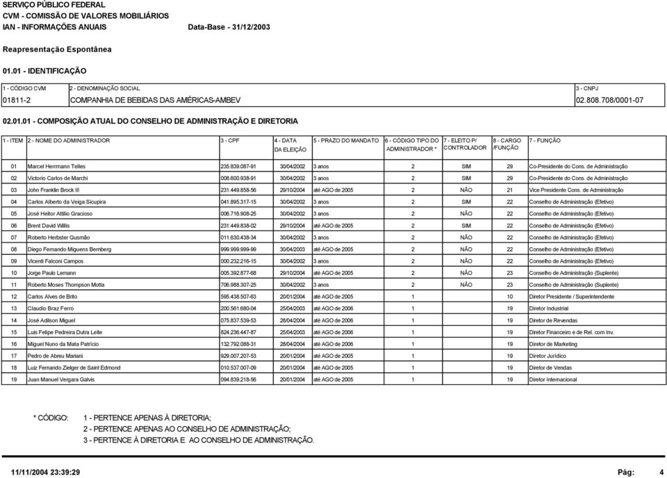 MANDATO DA ELEIÇÃO 6 - CÓDIGO TIPO DO 7 - ELEITO P/ 8 - CARGO 7 - FUNÇÃO ADMINISTRADOR * CONTROLADOR /FUNÇÃO 01 Marcel Herrmann Telles 235.839.087-91 30/04/2002 3 anos 2 SIM 29 Co-Presidente do Cons.