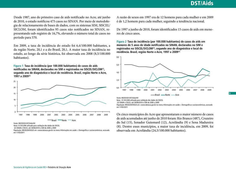 o número total de casos no período para 57. Em 29, a taxa de incidência do estado foi 6,4/1. habitantes, a da região Norte, 2,1 e a do Brasil, 2,1.