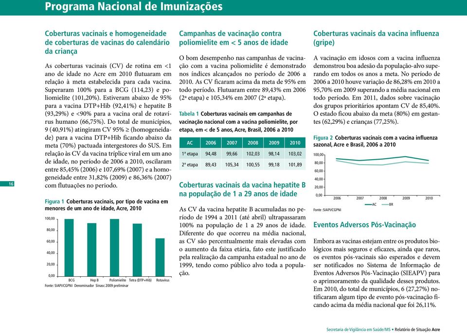 Estiveram abaixo de 95% para a vacina DTP+Hib (92,41%) e hepatite B (93,29%) e <9% para a vacina oral de rotavírus humano (66,75%).