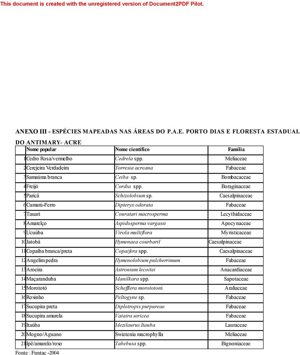 Caesalpinaceae 6Cumarú-Ferro Dipteryx odorata Fabaceae 7Tauari Couratari macrosperma Lecythidaceae 8Amarelão Aspidosperma vargassi Apocynaceae 9Ucuúba Virola multiflora Myristicaceae 10Jatobá