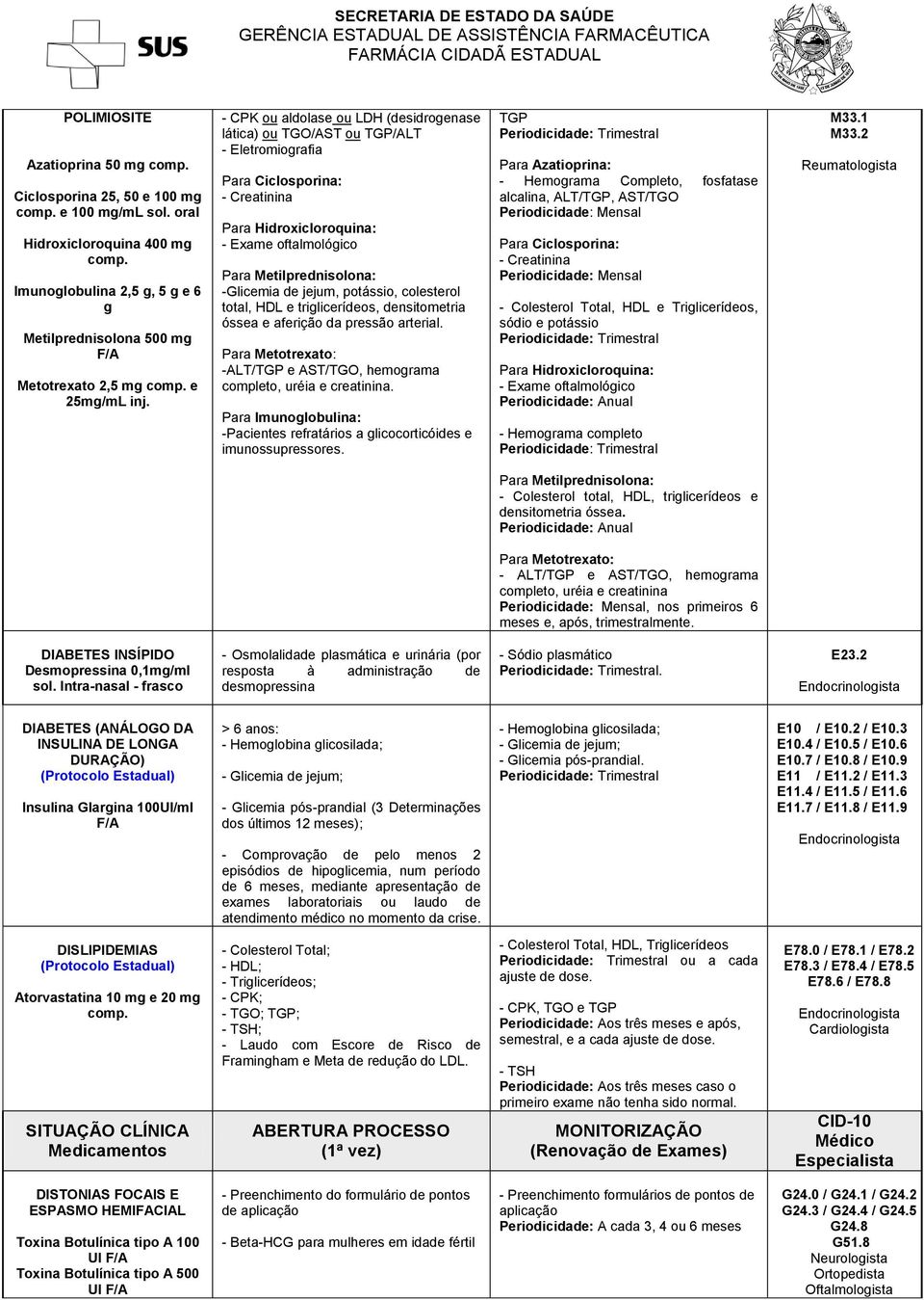 potássio, colesterol total, HDL e triglicerídeos, densitometria óssea e aferição da pressão arterial. Para Metotrexato: -ALT/TGP e AST/TGO, hemograma completo, uréia e creatinina.