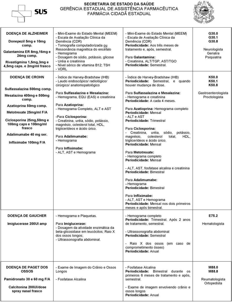 potássio, glicose - Uréia e creatinina - Nível sérico de vitamina B12; TSH - VDRL - Mini-Exame do Estado Mental (MEEM) - Escala de Avaliação Clínica da Demência (CDR) Periodicidade: Aos três meses de