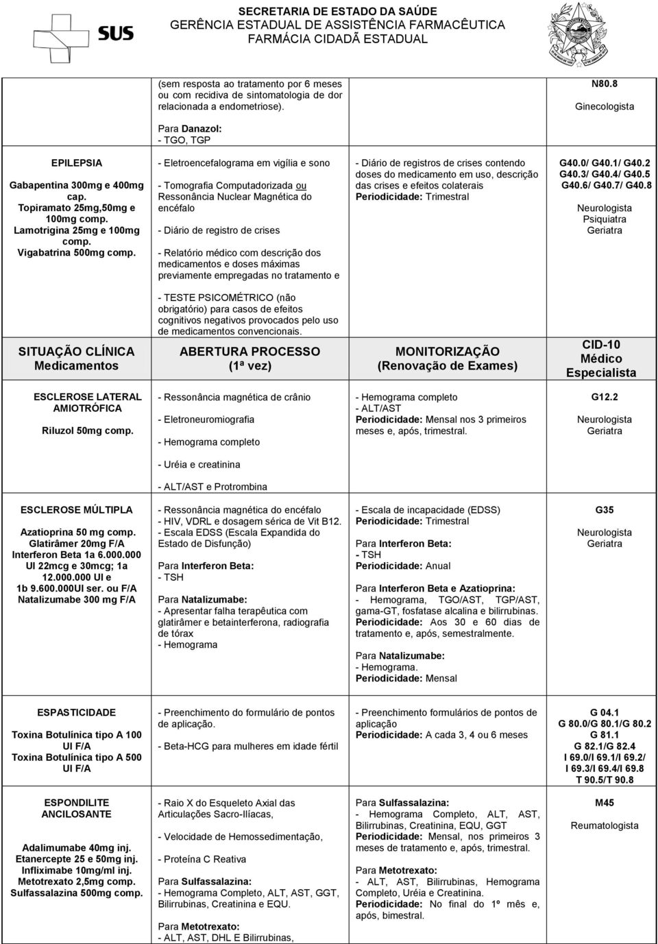 registro de crises - Relatório médico com descrição dos medicamentos e doses máximas previamente empregadas no tratamento e - Diário de registros de crises contendo doses do medicamento em uso,