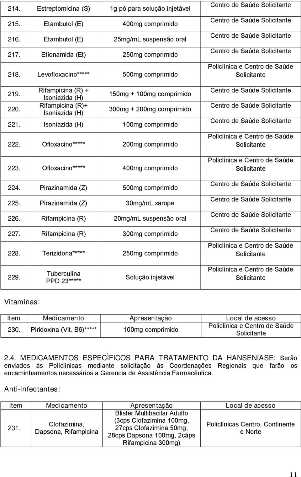 Isoniazida (H) 100mg comprimido 222. Ofloxacino***** 200mg comprimido 223. Ofloxacino***** 400mg comprimido 224. Pirazinamida (Z) 500mg comprimido 225. Pirazinamida (Z) 30mg/mL xarope 226.