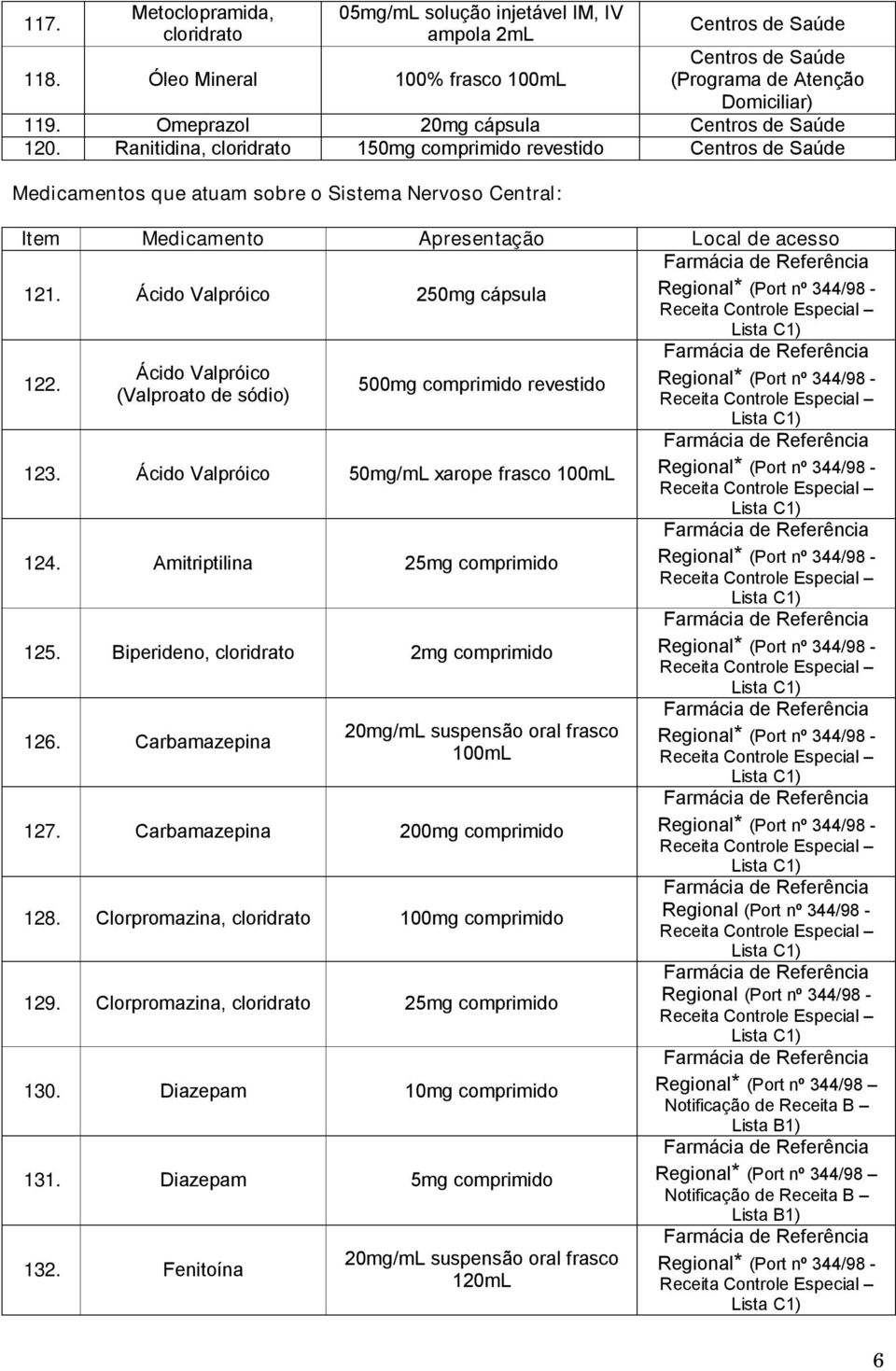 500mg comprimido revestido (Valproato de sódio) 123. Ácido Valpróico 50mg/mL xarope frasco 100mL 124. Amitriptilina 25mg comprimido 125. Biperideno, cloridrato 2mg comprimido 126.