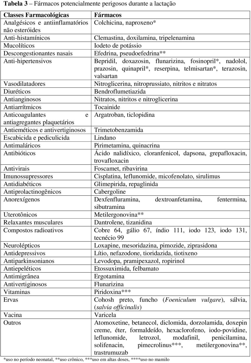 quinapril*, reserpina, telmisartan*, terazosin, valsartan Vasodilatadores Nitroglicerina, nitroprussiato, nitritos e nitratos Diuréticos Bendroflumetiazida Antianginosos Nitratos, nitritos e