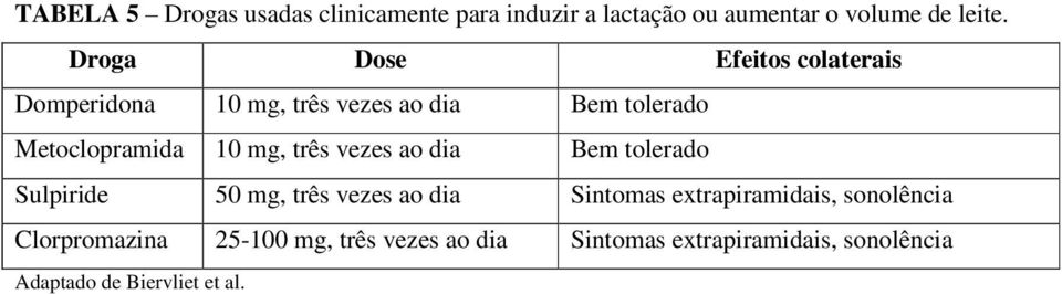 mg, três vezes ao dia Bem tolerado Sulpiride 50 mg, três vezes ao dia Sintomas extrapiramidais,