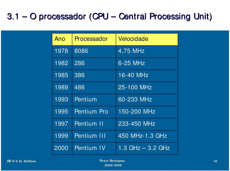 Pentium II Pentium III Pentium IV Velocidade 4,75 MHz 6-25 MHz 16-40 MHz