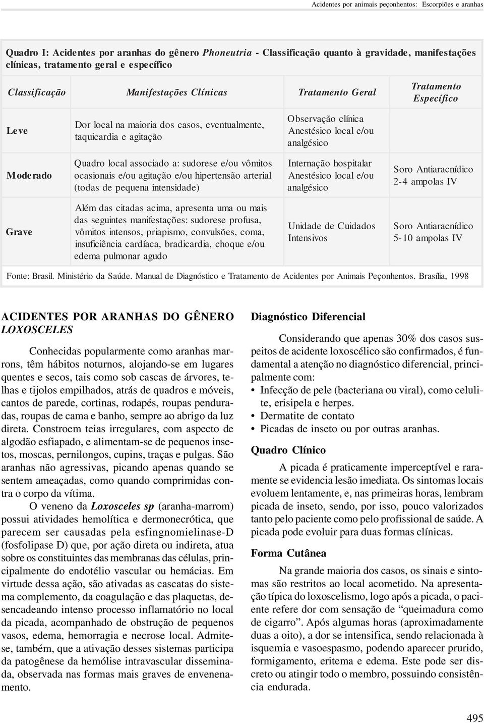 local associado a: sudorese e/ou vômitos ocasionais e/ou agitação e/ou hipertensão arterial (todas de pequena intensidade) Internação hospitalar Anestésico local e/ou analgésico Soro Antiaracnídico