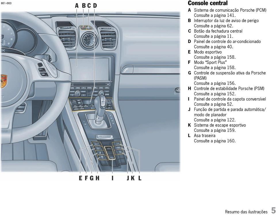 F Modo Sport Plus Consulte a página 158. G Controle de suspensão ativa da Porsche (PASM) Consulte a página 156. H Controle de estabilidade Porsche (PSM) Consulte a página 152.