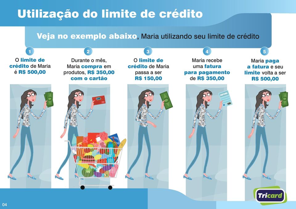 produtos, R$ 350,00 com o cartão O limite de crédito de Maria passa a ser R$ 150,00 Maria