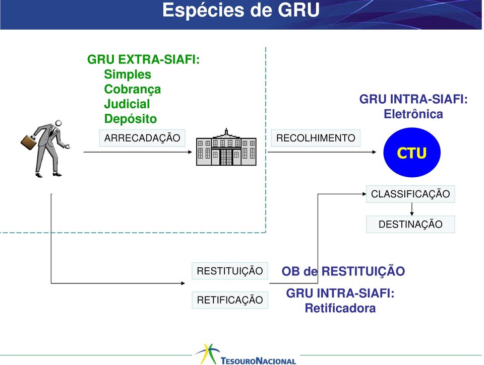 INTRA-SIAFI: Eletrônica CTU CLASSIFICAÇÃO DESTINAÇÃO