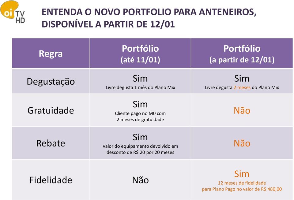 gratuidade Sim Valor do equipamento devolvido em desconto de R$ 20 por 20 meses Não Portfólio (a partir de