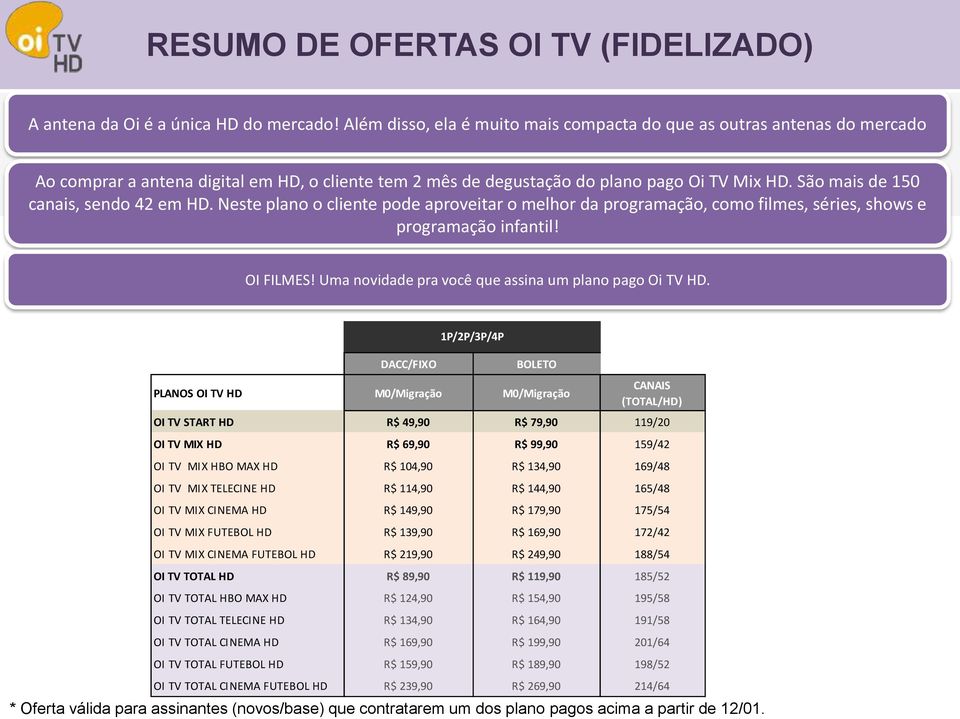 São mais de 150 canais, sendo 42 em HD. Neste plano o cliente pode aproveitar o melhor da programação, como filmes, séries, shows e programação infantil! OI FILMES!