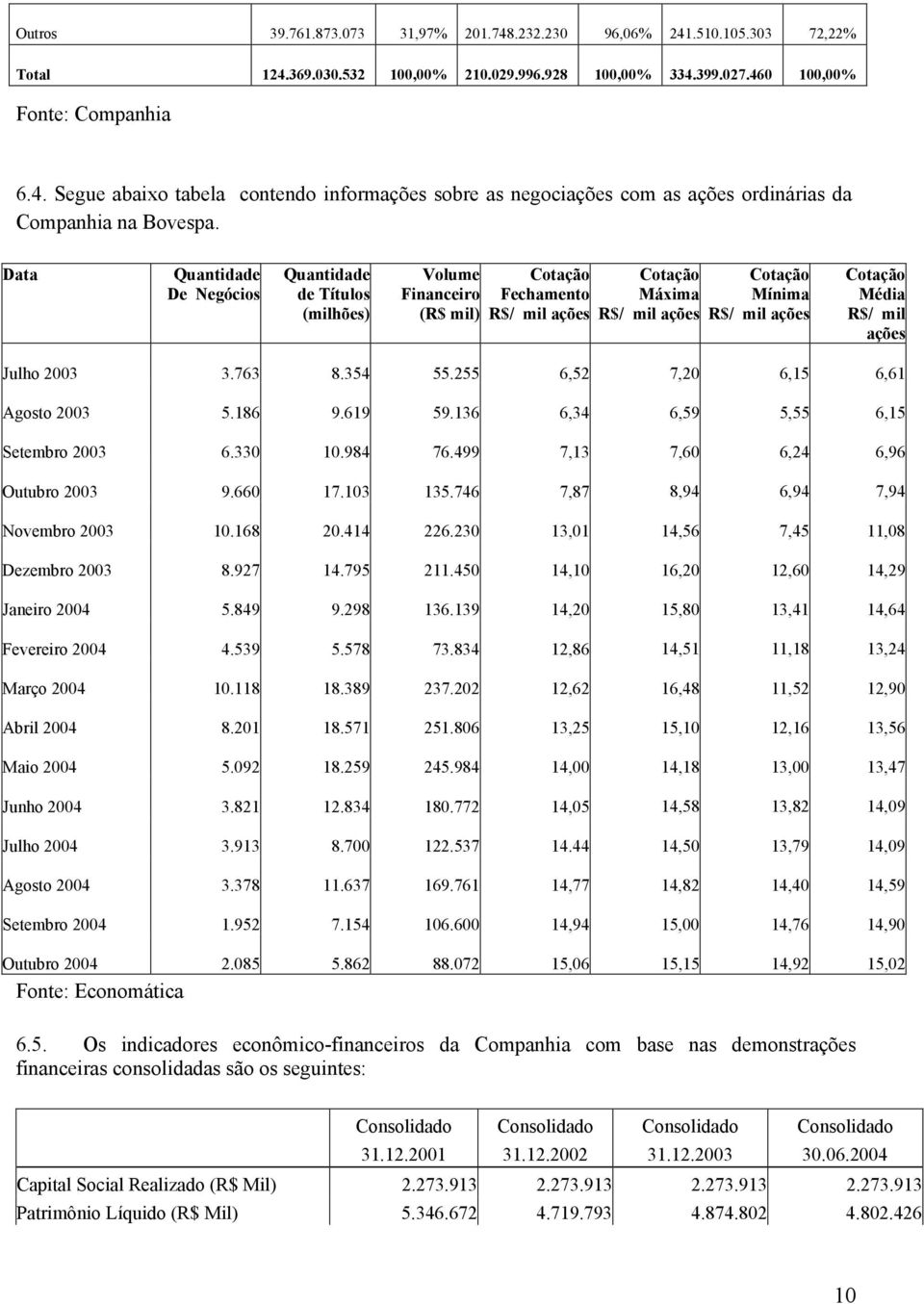 ações Julho 2003 3.763 8.354 55.255 6,52 7,20 6,15 6,61 Agosto 2003 5.186 9.619 59.136 6,34 6,59 5,55 6,15 Setembro 2003 6.330 10.984 76.499 7,13 7,60 6,24 6,96 Outubro 2003 9.660 17.103 135.