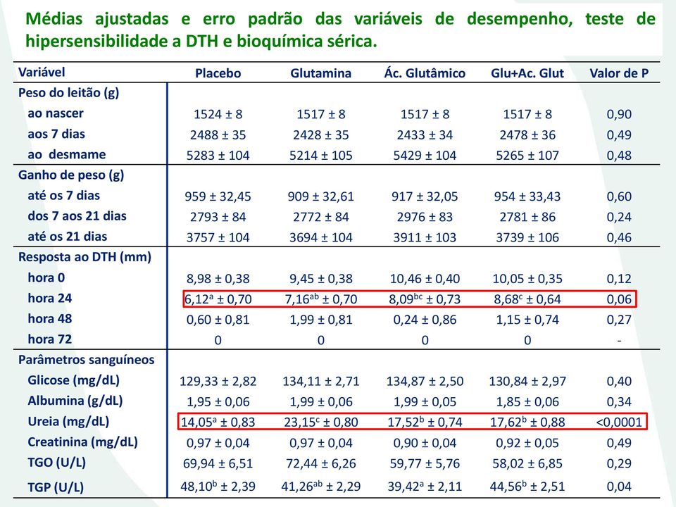 0,48 Ganho de peso (g) até os 7 dias 959 ± 32,45 909 ± 32,61 917 ± 32,05 954 ± 33,43 0,60 dos 7 aos 21 dias 2793 ± 84 2772 ± 84 2976 ± 83 2781 ± 86 0,24 até os 21 dias 3757 ± 104 3694 ± 104 3911 ±