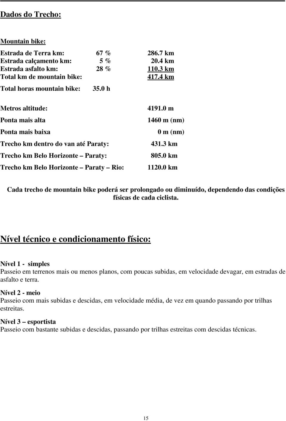 0 m 1460 m (nm) 0 m (nm) 431.3 km 805.0 km 1120.0 km Cada trecho de mountain bike poderá ser prolongado ou diminuído, dependendo das condições físicas de cada ciclista.