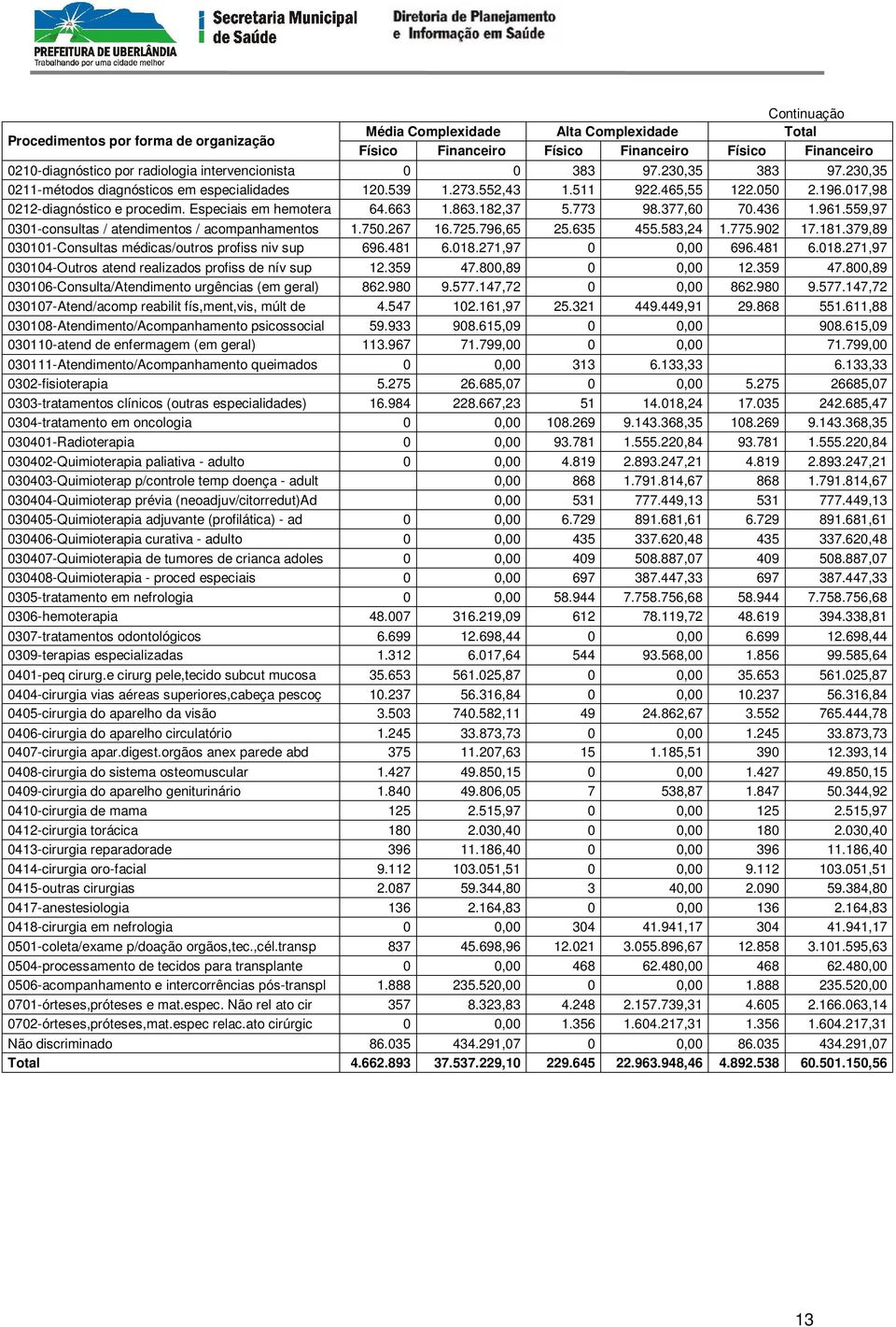 182,37 5.773 98.377,60 70.436 1.961.559,97 0301-consultas / atendimentos / acompanhamentos 1.750.267 16.725.796,65 25.635 455.583,24 1.775.902 17.181.