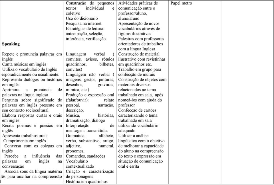 Elabora respostas curtas e orais em Recita poemas e poesias em Apresenta trabalhos orais Cumprimenta em Conversa com os colegas em Percebe a influência das palavras em na conversação Associa sons da