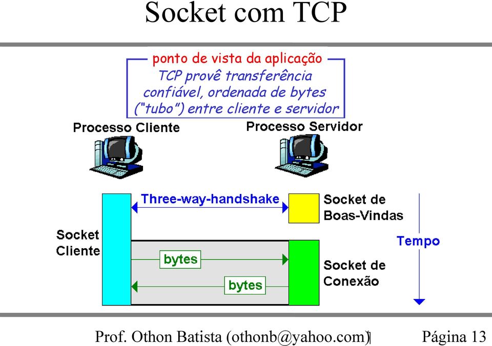vista da aplicação TCP provê transferência
