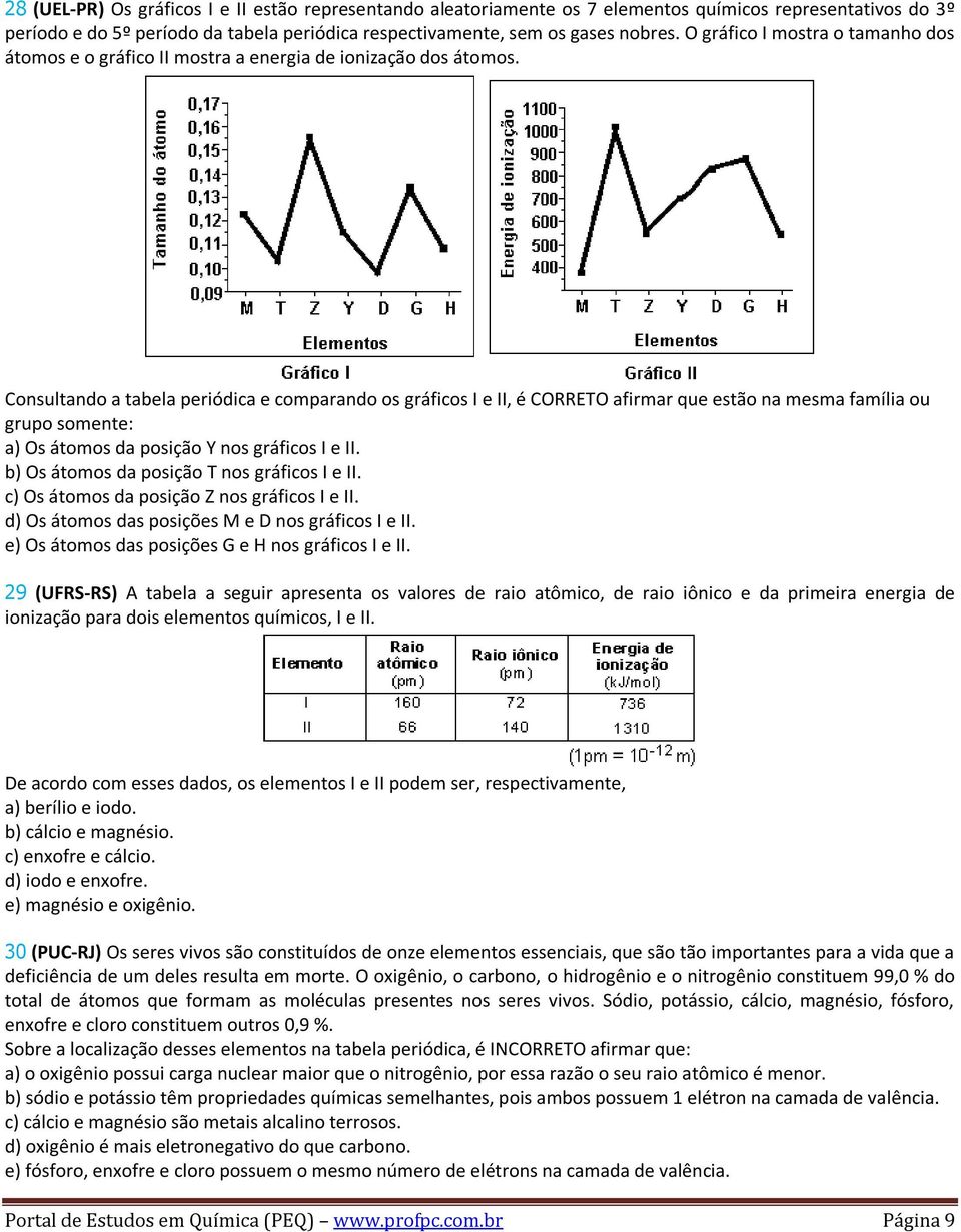 Consultando a tabela periódica e comparando os gráficos I e II, é CORRETO afirmar que estão na mesma família ou grupo somente: a) Os átomos da posição Y nos gráficos I e II.