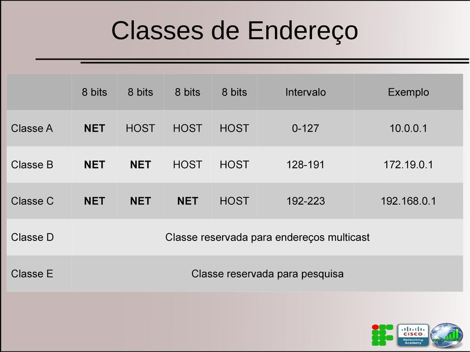 19.0.1 Classe C NET NET NET HOST 192-223 192.168.0.1 Classe D Classe