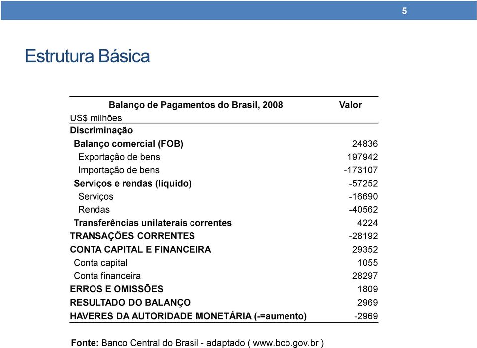 correntes 4224 TRANSAÇÕES CORRENTES -28192 CONTA CAPITAL E FINANCEIRA 29352 Conta capital 1055 Conta financeira 28297 ERROS E OMISSÕES