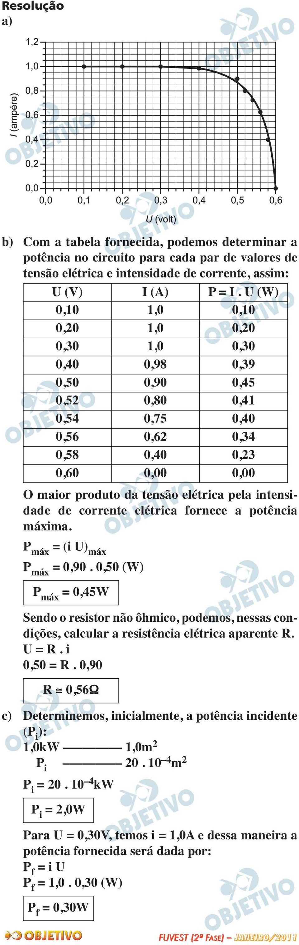 dade de corrente elétrica fornece a potência máxima. P máx = (i U) máx P máx = 0,90.