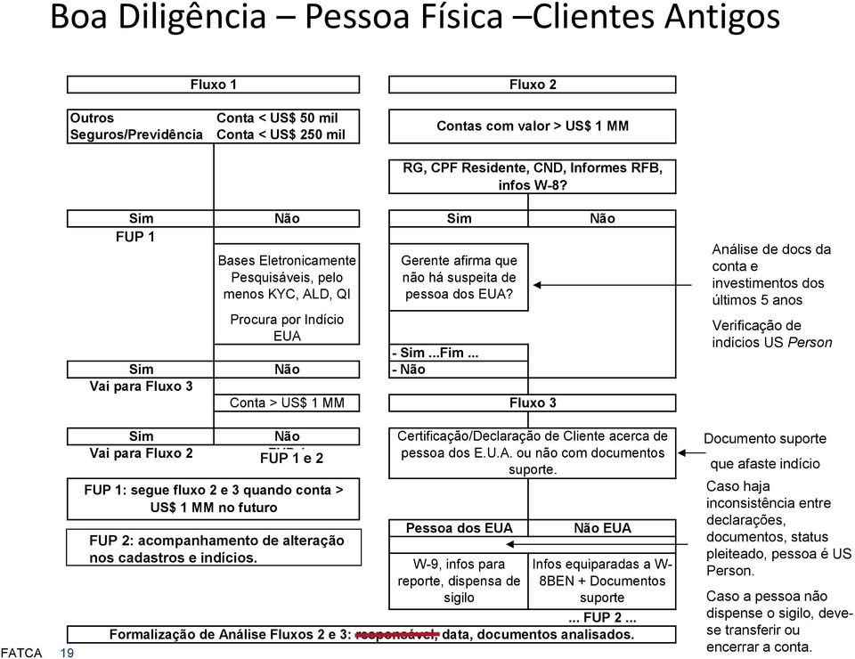 .. FUP FUP 11 e... 2 FUP 1: segue fluxo 2 e 3 quando conta > US$ 1 MM no futuro FUP FUP 2: acompanhamento 2: atualização de certificado de alteração nos cadastros e indícios.