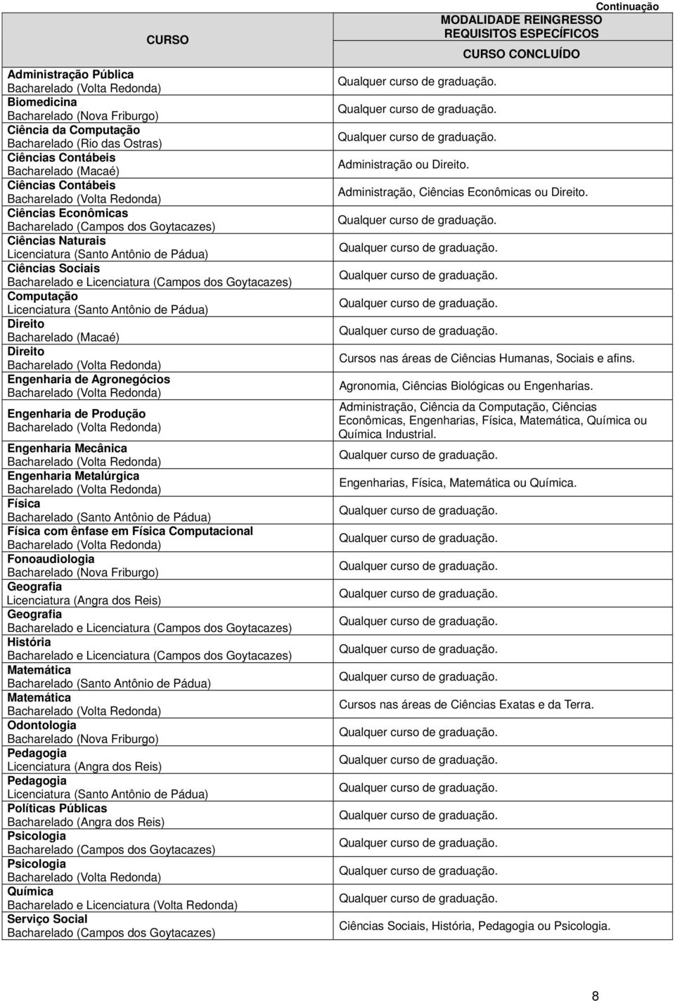 (Macaé) Direito (Volta Redonda) Engenharia de Agronegócios (Volta Redonda) Engenharia de Produção (Volta Redonda) Engenharia Mecânica (Volta Redonda) Engenharia Metalúrgica (Volta Redonda) Física