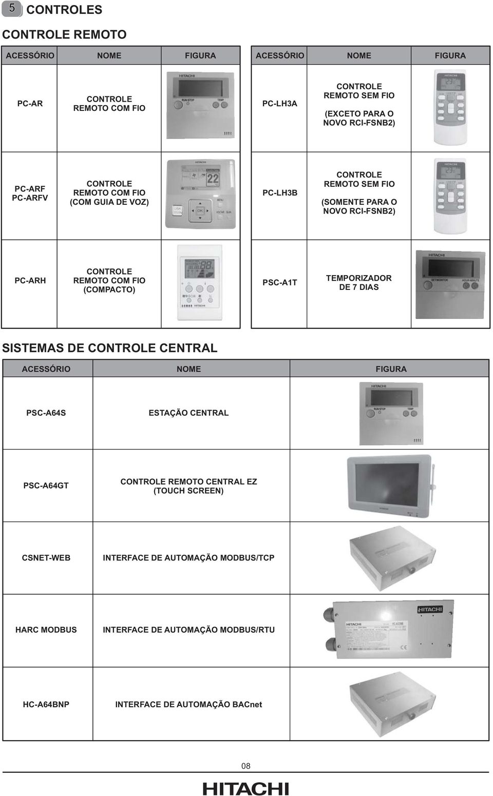 COM FIO (COMPACTO) PSC-A1T TEMPORIZADOR DE 7 DIAS SISTEMAS DE CONTROLE CENTRAL ACESSÓRIO NOME FIGURA PSC-A64S ESTAÇÃO CENTRAL PSC-A64GT CONTROLE REMOTO