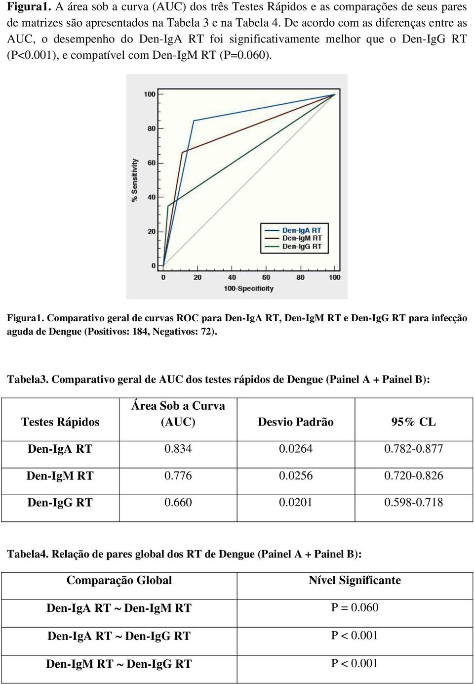 Comparativo geral de curvas ROC para Den-IgA RT, Den-IgM RT e Den-IgG RT para infecção aguda de Dengue (Positivos: 184, Negativos: 72). Tabela3.