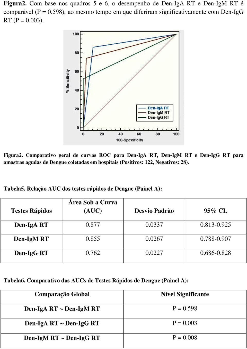 Comparativo geral de curvas ROC para Den-IgA RT, Den-IgM RT e Den-IgG RT para amostras agudas de Dengue coletadas em hospitais (Positivos: 122, Negativos: 28). Tabela5.