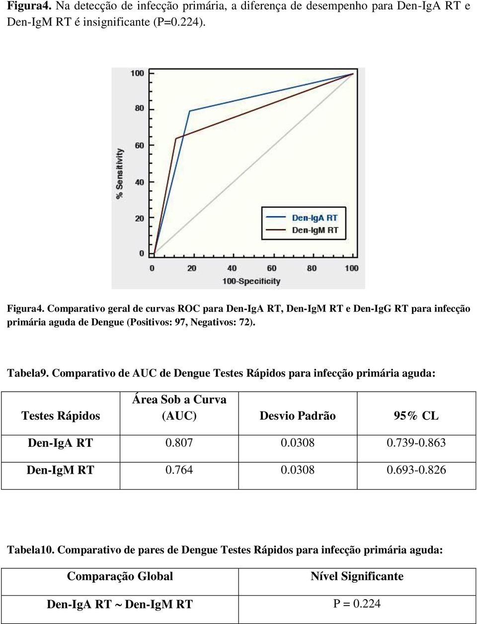 Comparativo geral de curvas ROC para Den-IgA RT, Den-IgM RT e Den-IgG RT para infecção primária aguda de Dengue (Positivos: 97,