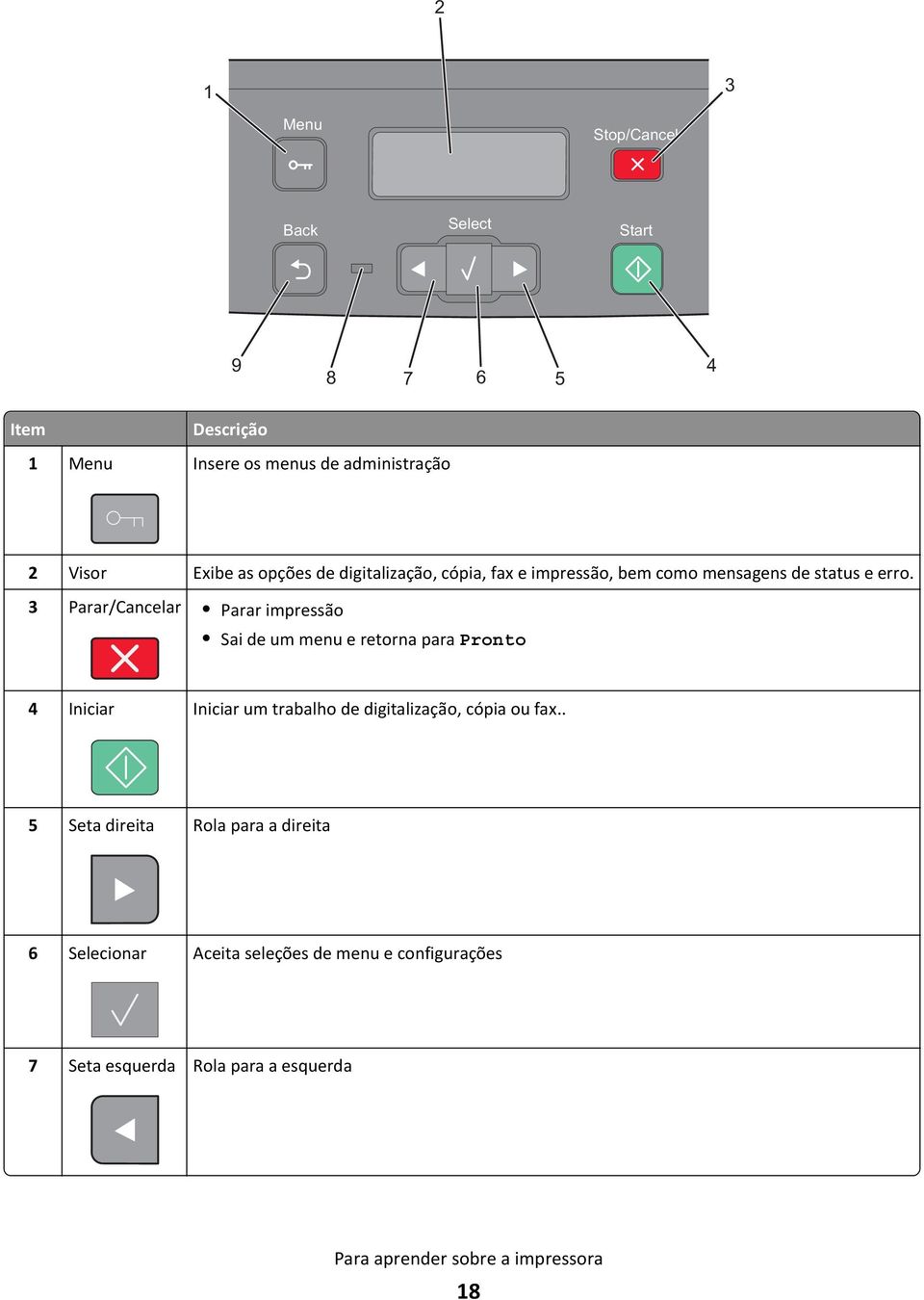 3 Parar/Cancelar Parar impressão Sai de um menu e retorna para Pronto 4 Iniciar Iniciar um trabalho de digitalização, cópia