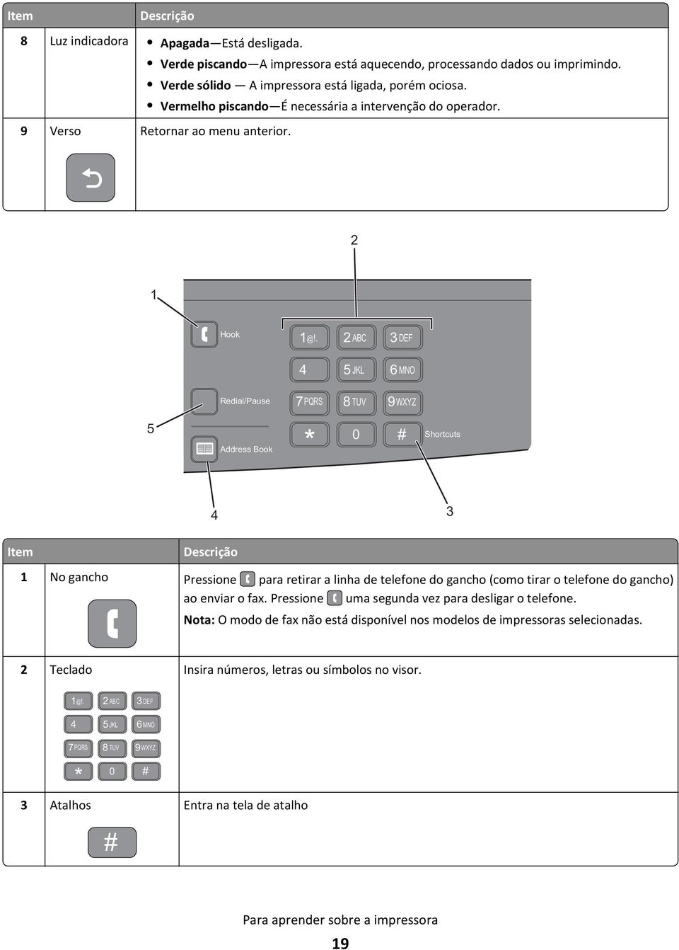 . 2 ABC 3 DEF 4 5 JKL 6 MNO Redial/Pause 7 PQRS 8 TUV 9WXYZ 5 Address Book * 0 # Shortcuts 4 3 Item Descrição 1 No gancho Pressione para retirar a linha de telefone do gancho (como tirar o telefone