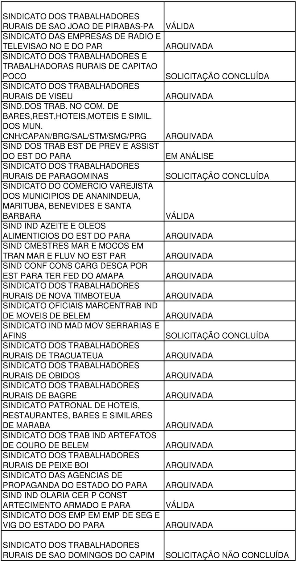 CNH/CAPAN/BRG/SAL/STM/SMG/PRG SIND DOS TRAB EST DE PREV E ASSIST DO EST DO PARA RURAIS DE PARAGOMINAS SINDICATO DO COMERCIO VAREJISTA DOS MUNICIPIOS DE ANANINDEUA, MARITUBA, BENEVIDES E SANTA BARBARA