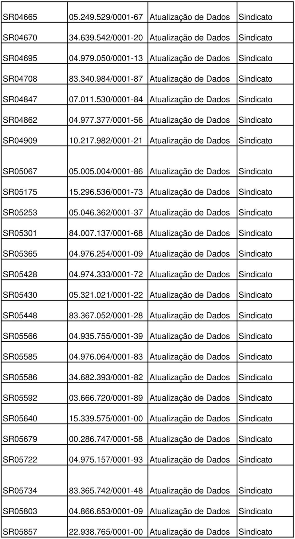 982/0001-21 Atualização de Dados Sindicato SR05067 05.005.004/0001-86 Atualização de Dados Sindicato SR05175 15.296.536/0001-73 Atualização de Dados Sindicato SR05253 05.046.