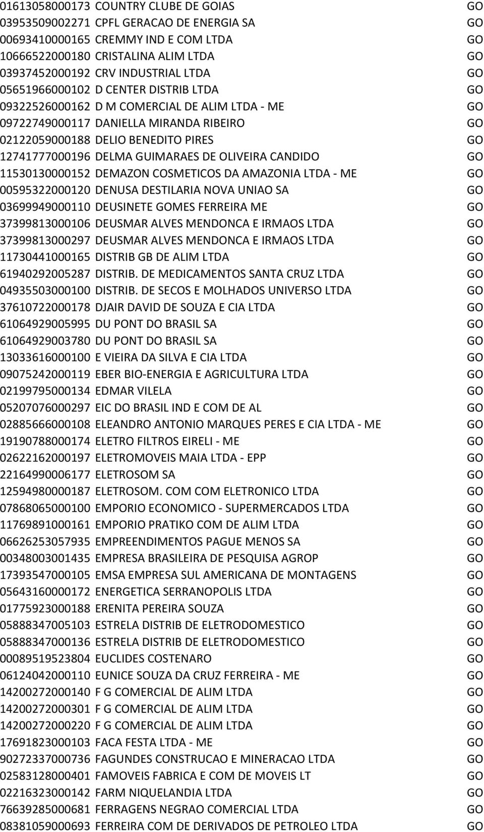 GUIMARAES DE OLIVEIRA CANDIDO GO 11530130000152 DEMAZON COSMETICOS DA AMAZONIA LTDA - ME GO 00595322000120 DENUSA DESTILARIA NOVA UNIAO SA GO 03699949000110 DEUSINETE GOMES FERREIRA ME GO